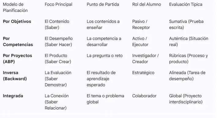 Comparativa entre modelos de planificación