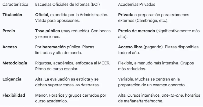 Diferencias entre las EOI y las academias privadas