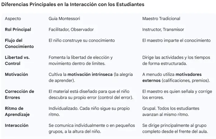 Diferencias principales en su interacción con los estudiantes