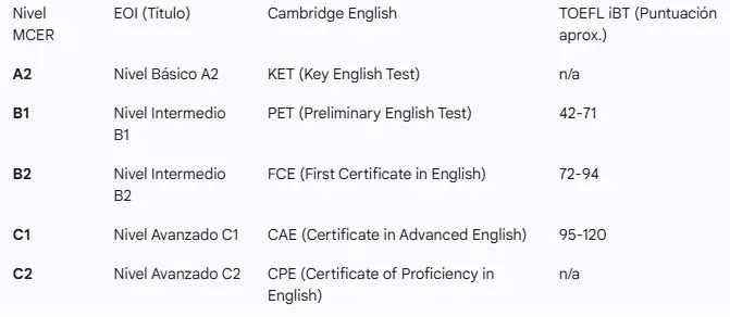Equivalencias con otras certificaciones