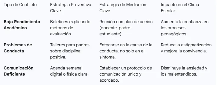 Estrategias y sus impactos