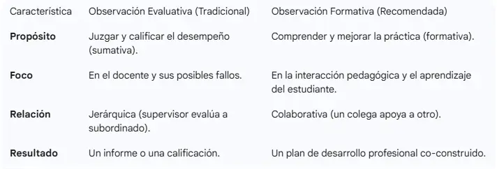 Observación evaluativa y formativa