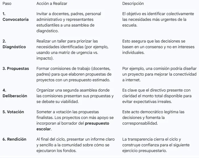 Presupuesto participativo