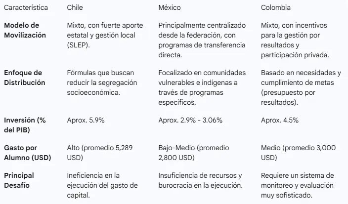 Tabla comparativa de Gestión presupuestaria