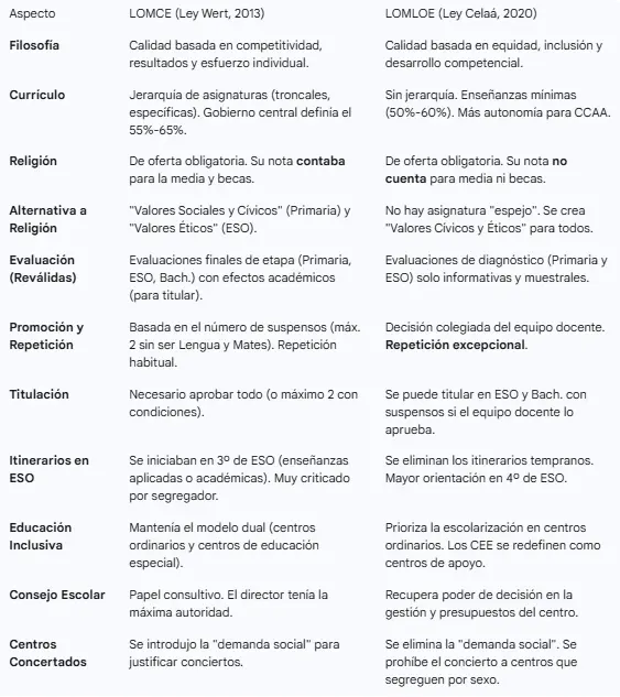 diferencias entre LOMLOE y LOMCE