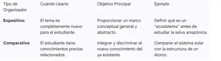 Tipos de organizadores y objetivos