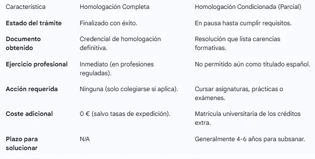Diferencias entre homologación parcial y completa