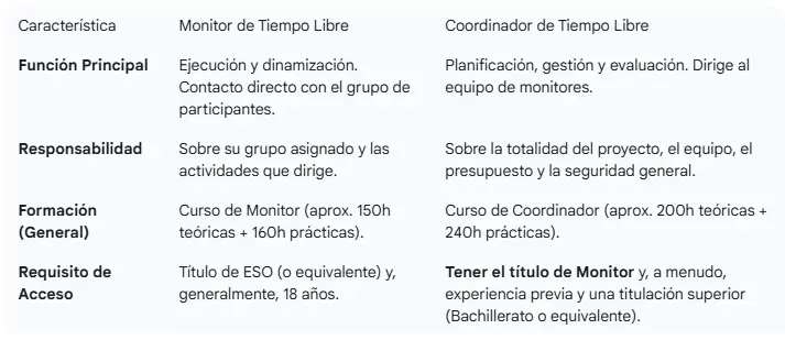 Diferencias entre monitor y coordinador de tiempo libre