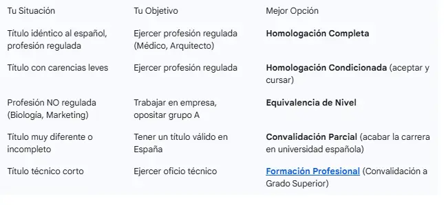 Mapa de decisión rápida sobre homologación