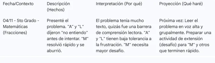 Registro de cuatro columnas