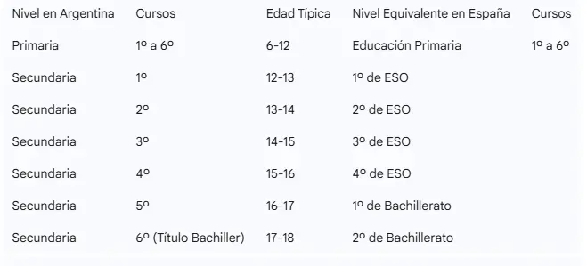 Tabla de equivalencias Argentina