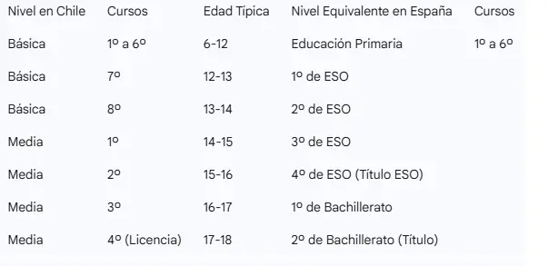 Tabla de equivalencias Chile