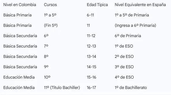 Tabla de equivalencias Colombia