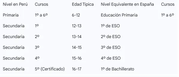 Tabla de equivalencias Perú