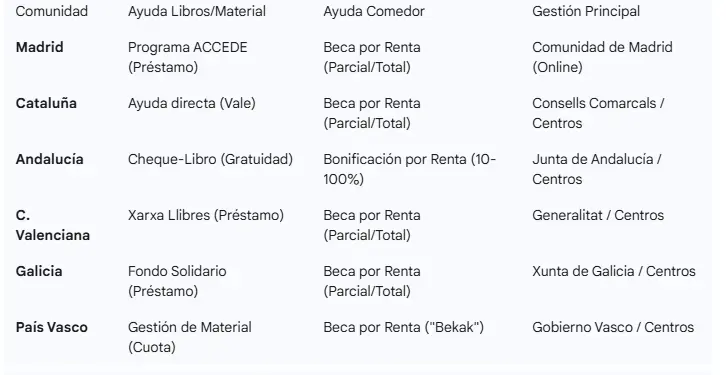 cuadro comparativo entre CCAA