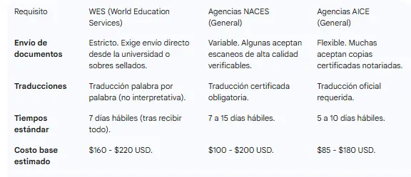 tabla comparativa de requisitos generales