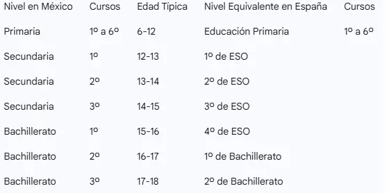 tabla de equivalencias México