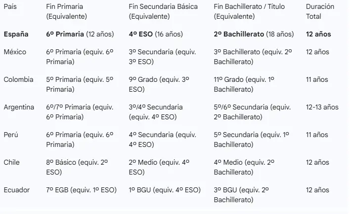 tabla resumen de equivalencias escolares latinoamérica España