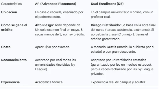 AP versus Dual Enrollment