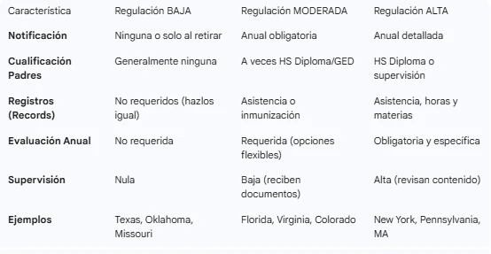 Tabla comparativa entre estados