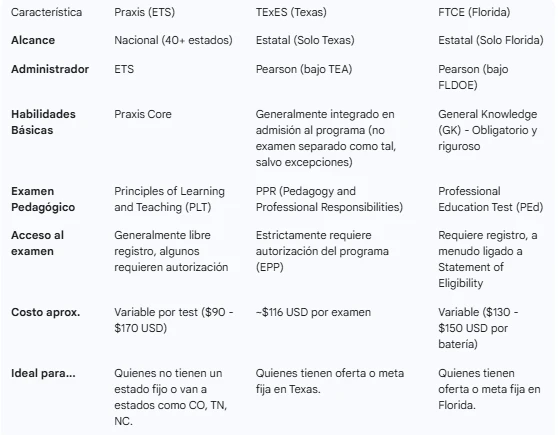 praxis vs texes vs ftce