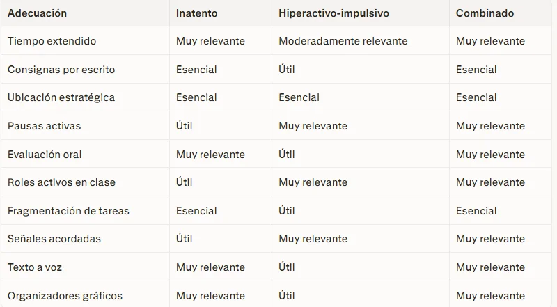 Adecuaciones según el tipo de TDAH