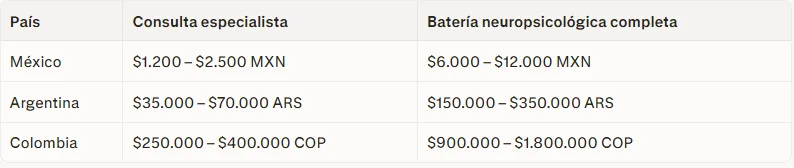 Costos del diagnóstico privado