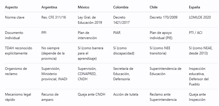 Cuadro comparativo por país