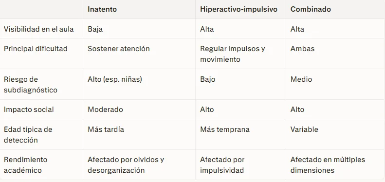 Diferencias clave entre los tres tipos de TDAH