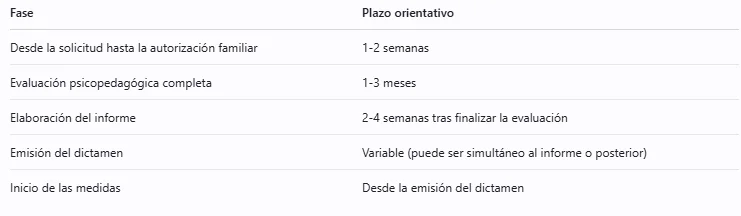 Plazos reales del proceso
