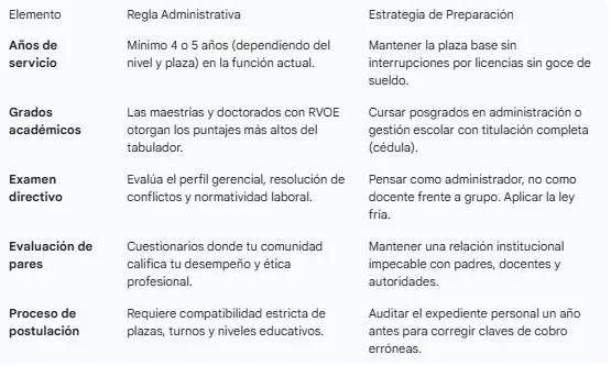 Radiografía del ascenso directivo