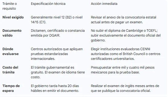 Trámite del idioma paso a paso