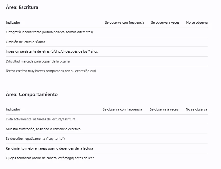 Áreas Escritura y Comportamiento