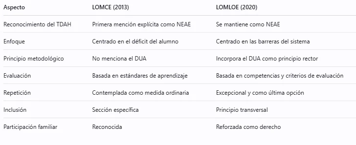 Cambios de la LOMCE a la LOMLOE