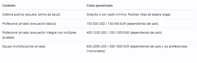 Cuánto cuesta una evaluación de dislexia