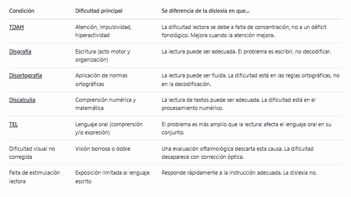 Diferencias entre dislexia y otras dificultades
