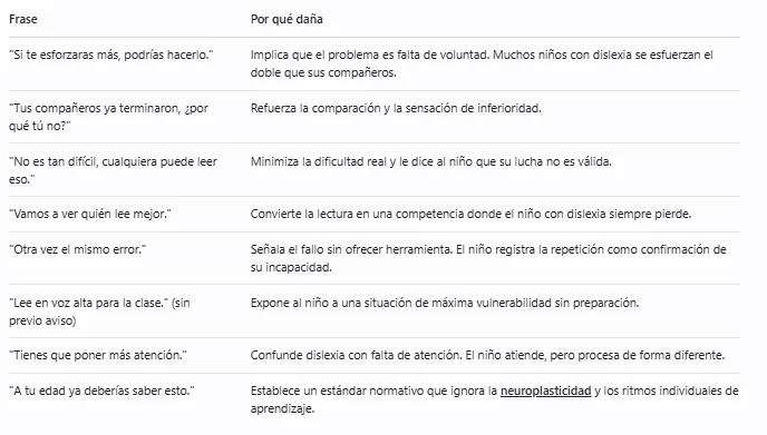 Frases que dañan la autoestima del niño con dislexia