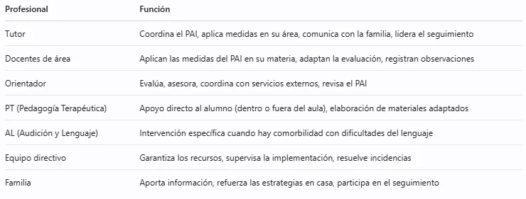 Papel de cada profesional en la LOMLOE