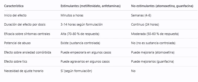 Tabla comparativa sobre Medicación estimulante y no estimulante para el TDAH