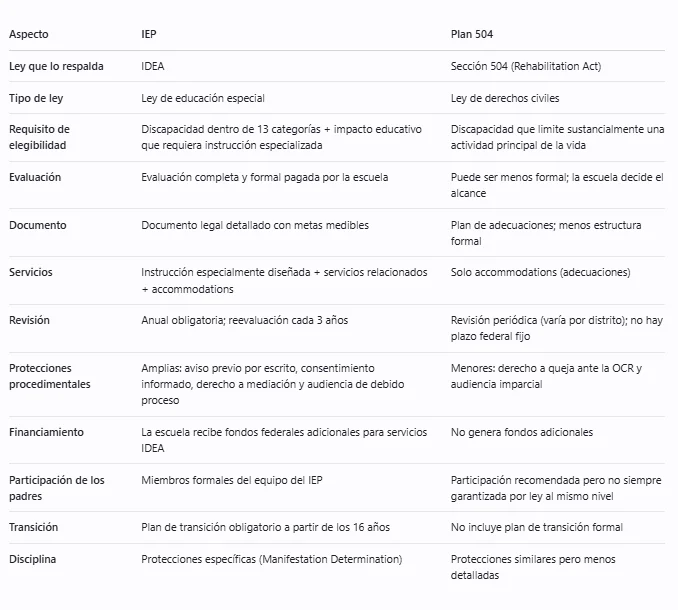 Tabla de diferencias entre IEP y 504