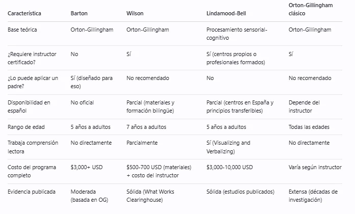 mejor método de lectura para dislexia según el perfil