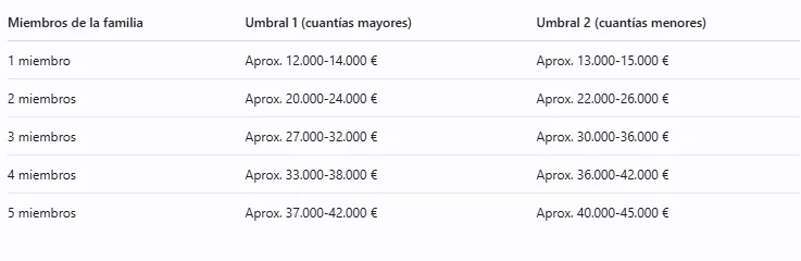 umbrales de renta para la convocatoria vigente
